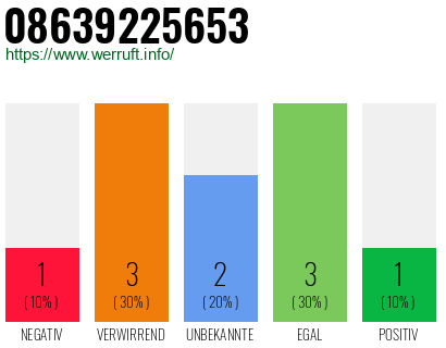 Rufnummer 08639225653 Telefonnummer 08639225653
