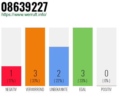Rufnummer 08639227 Telefonnummer 08639227
