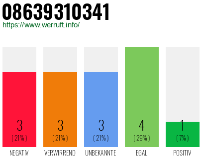Rufnummer 08639310341 Telefonnummer 08639310341