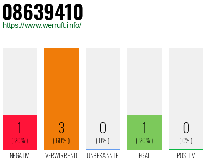 Rufnummer 08639410 Telefonnummer 08639410