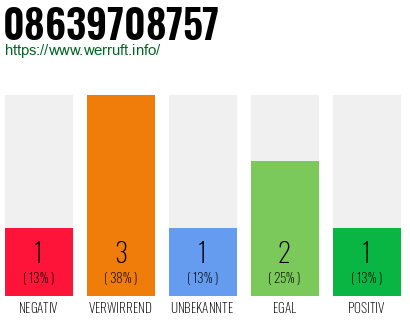 Rufnummer 08639708757 Telefonnummer 08639708757