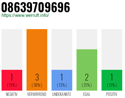 Rufnummer 08639709696 Telefonnummer 08639709696