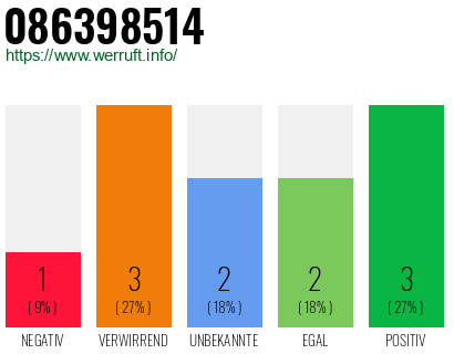 Rufnummer 086398514 Telefonnummer 086398514