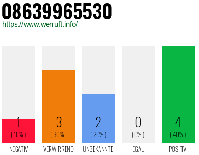 Rufnummer 08639965530 Telefonnummer 08639965530