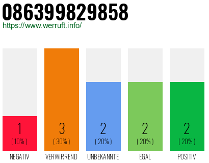 Rufnummer 086399829858 Telefonnummer 086399829858