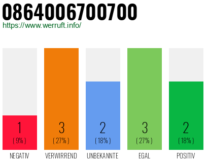 Rufnummer 0864006700700 Telefonnummer 0864006700700