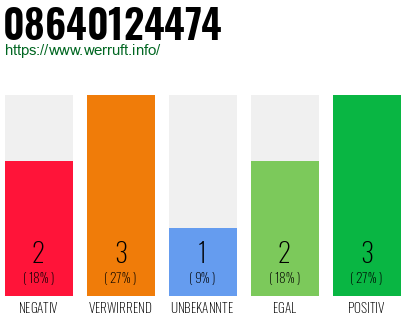 Rufnummer 08640124474 Telefonnummer 08640124474