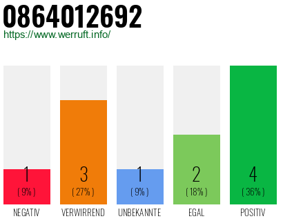 Rufnummer 0864012692 Telefonnummer 0864012692