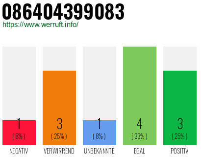 Rufnummer 086404399083 Telefonnummer 086404399083