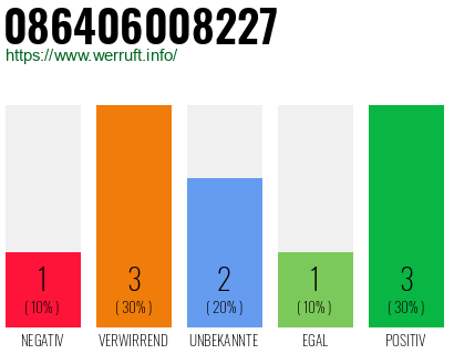 Rufnummer 086406008227 Telefonnummer 086406008227