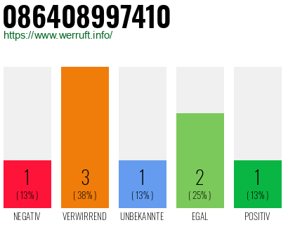 Rufnummer 086408997410 Telefonnummer 086408997410