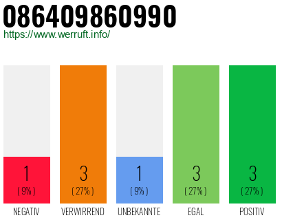 Rufnummer 086409860990 Telefonnummer 086409860990