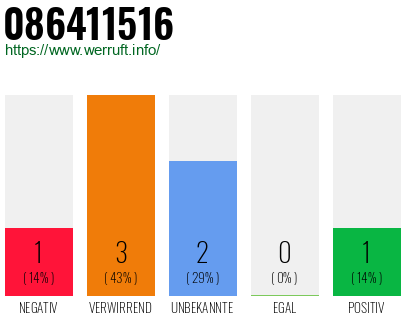 Rufnummer 086411516 Telefonnummer 086411516