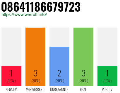 Rufnummer 08641186679723 Telefonnummer 08641186679723