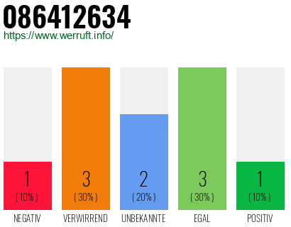 Rufnummer 086412634 Telefonnummer 086412634