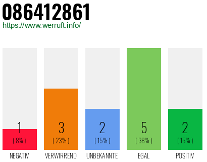 Rufnummer 086412861 Telefonnummer 086412861