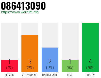 Rufnummer 086413090 Telefonnummer 086413090
