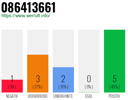 Rufnummer 086413661 Telefonnummer 086413661