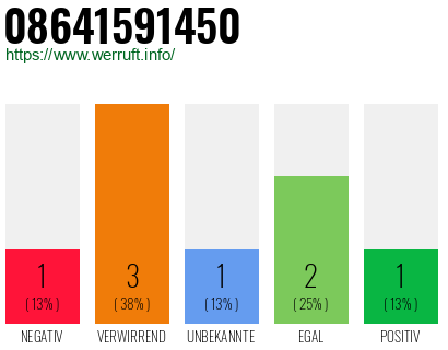 Rufnummer 08641591450 Telefonnummer 08641591450