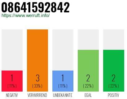 Rufnummer 08641592842 Telefonnummer 08641592842