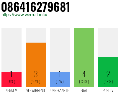 Rufnummer 086416279681 Telefonnummer 086416279681
