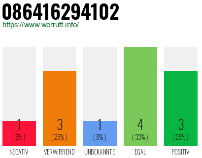 Rufnummer 086416294102 Telefonnummer 086416294102