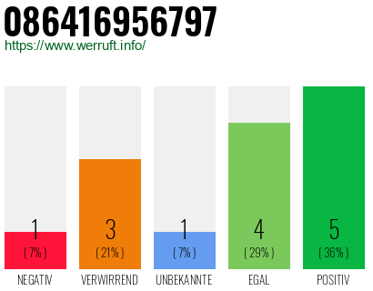 Rufnummer 086416956797 Telefonnummer 086416956797