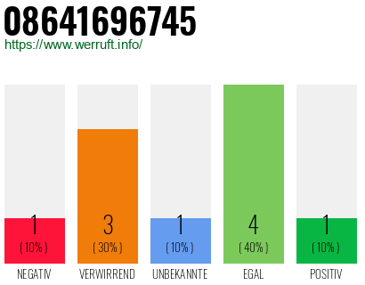 Rufnummer 08641696745 Telefonnummer 08641696745