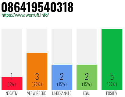Rufnummer 086419540318 Telefonnummer 086419540318