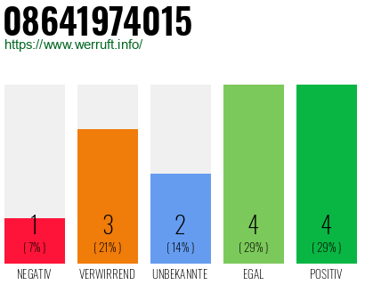 Rufnummer 08641974015 Telefonnummer 08641974015