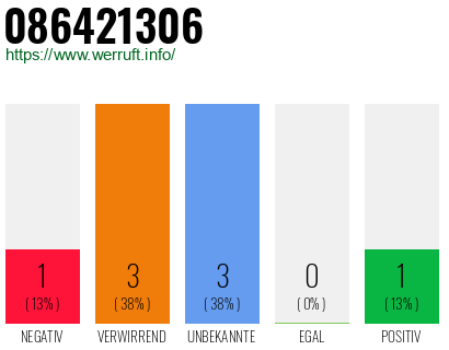 Rufnummer 086421306 Telefonnummer 086421306