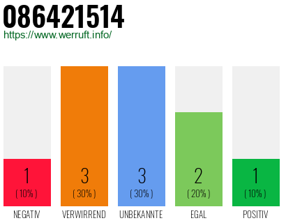 Rufnummer 086421514 Telefonnummer 086421514