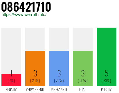 Rufnummer 086421710 Telefonnummer 086421710