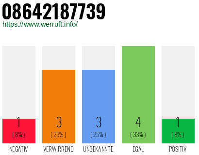 Rufnummer 08642187739 Telefonnummer 08642187739