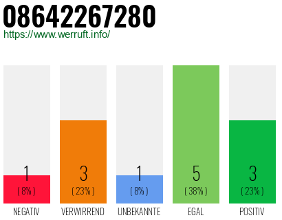 Rufnummer 08642267280 Telefonnummer 08642267280