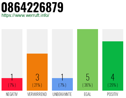Rufnummer 0864226879 Telefonnummer 0864226879