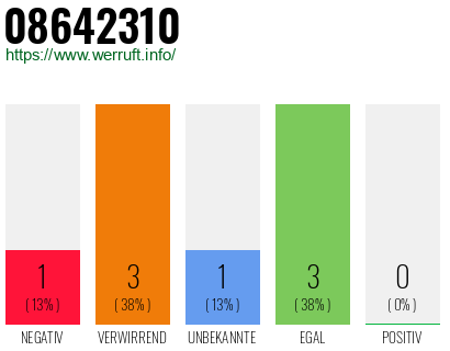 Rufnummer 08642310 Telefonnummer 08642310