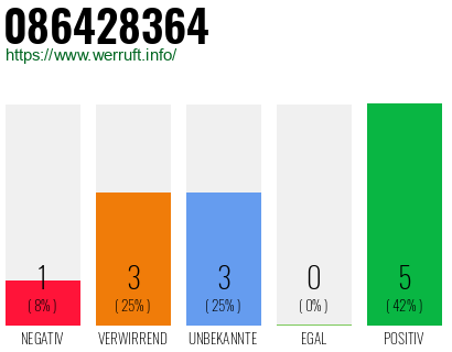 Rufnummer 086428364 Telefonnummer 086428364