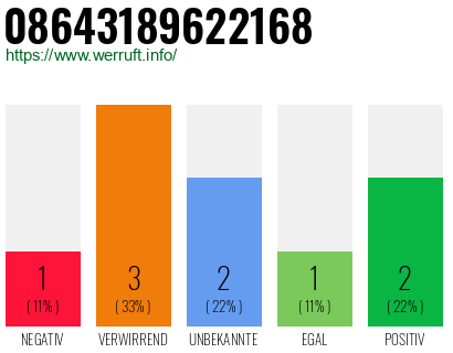 Rufnummer 08643189622168 Telefonnummer 08643189622168
