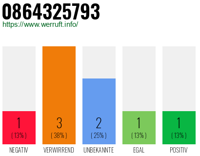 Rufnummer 0864325793 Telefonnummer 0864325793
