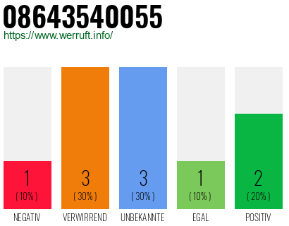 Rufnummer 08643540055 Telefonnummer 08643540055