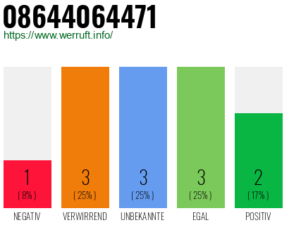 Rufnummer 08644064471 Telefonnummer 08644064471