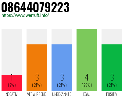 Rufnummer 08644079223 Telefonnummer 08644079223