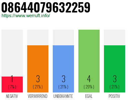 Rufnummer 08644079632259 Telefonnummer 08644079632259