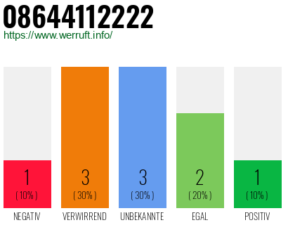 Rufnummer 08644112222 Telefonnummer 08644112222