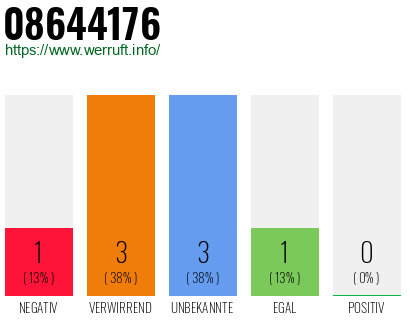 Rufnummer 08644176 Telefonnummer 08644176