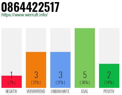 Rufnummer 0864422517 Telefonnummer 0864422517