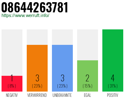Rufnummer 08644263781 Telefonnummer 08644263781