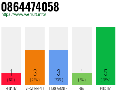Rufnummer 0864474058 Telefonnummer 0864474058