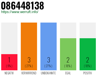 Rufnummer 086448138 Telefonnummer 086448138
